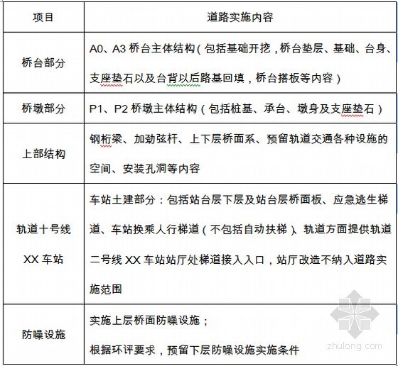 [重庆]PPP融资模式跨江大桥及接线工程建设管理大纲366页(投标技术文件)-本项目共建范围实施内容