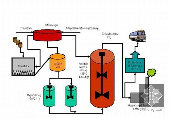 国际专家解析厌氧生物先进技术（高清图文）-沼气厂流程图