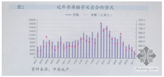 生产形势分析资料下载-2008-2009年度香港房地产市场和房地产金融形势分析
