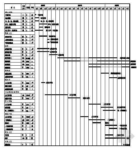 施工进度横道图下载资料下载-某水库电站工程施工进度图