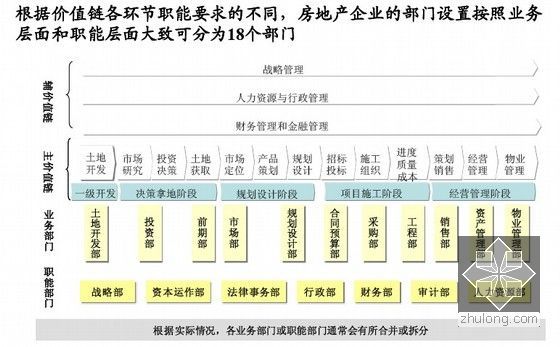 房地产企业管理模式创新研究报告(CNDC)101页-职能部门