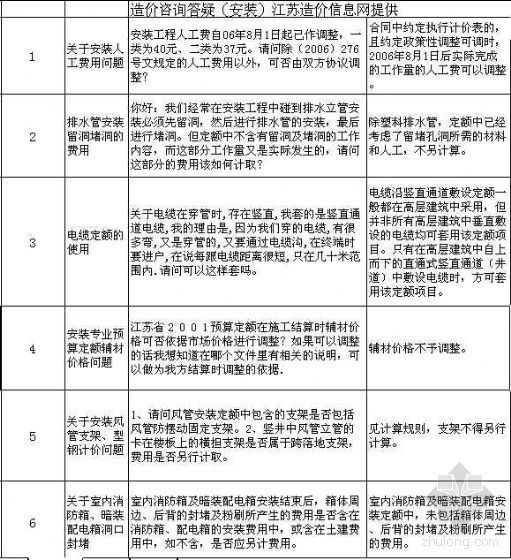 江苏省消防站造价指标资料下载-江苏省安装造价答疑