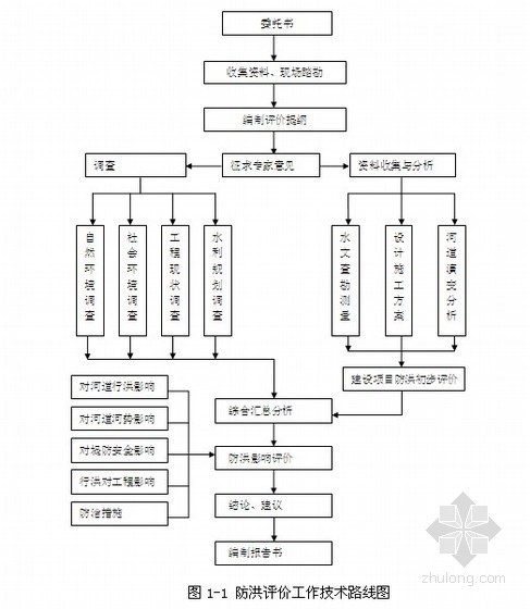 洪水影响评价报告编制资料下载-[江苏]码头工程防洪影响评价报告