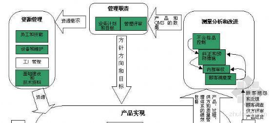 工程质量管理体系流程资料下载-质量管理体系过程路径图word