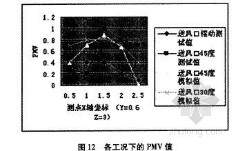 宁波大剧院空调设计与高大空间热舒适性研究资料下载-空调房间热舒适性的数值模拟与实验研究