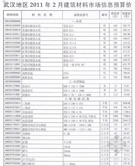2020年武汉地区建筑材料信息价格资料下载-武汉地区2011年2月建筑材料市场信息预算价