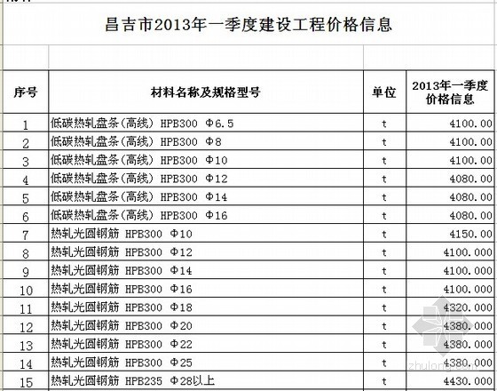 新疆昌吉工程价格资料下载-[昌吉州]2013年1季度建设工程材料价格信息
