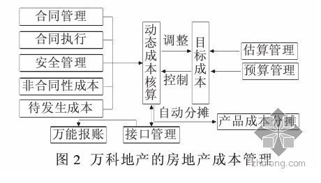 房地产企业战略成本管理体系的构建- 