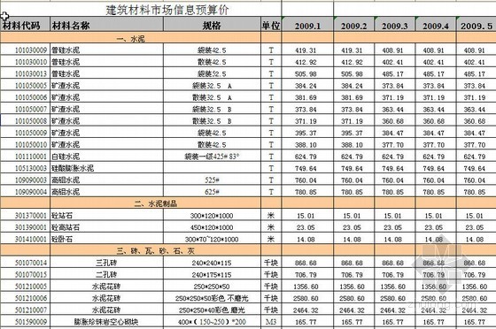 2017武汉市场信息价资料下载-2009年武汉市建设材料市场信息预算价、取定价