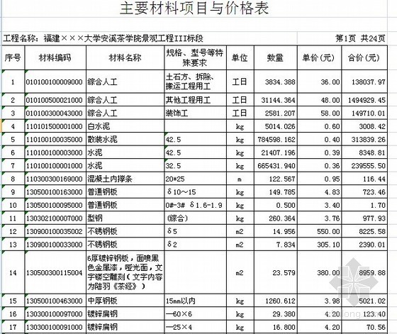 [福建]2013某大学学院景观工程工程量清单招标控制价（综合单价分析）-主要材料项目与价格表 