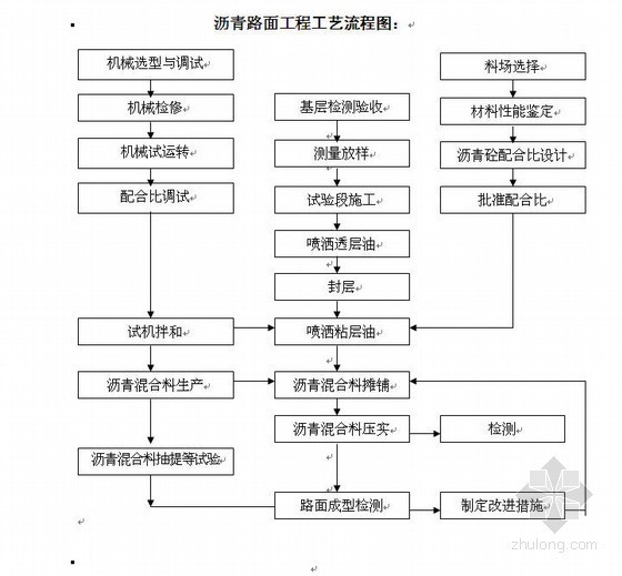 沥青混凝土路面施工组织设计资料下载-温彭公路沥青混凝土路面施工组织设计