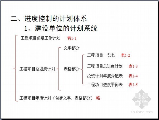 进度计划及控制措施资料下载-[实用]建设工程进度控制实操及进度计划实施精讲(图文丰富105页)