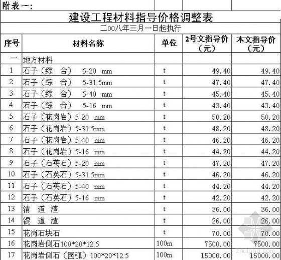 工程材料价调整资料下载-苏州建设工程材料指导价格调整表（2008.3）