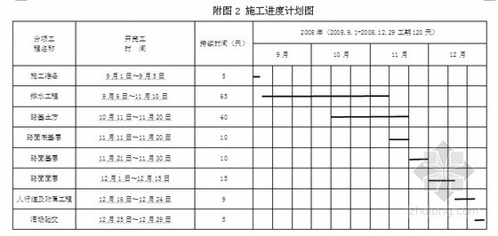 安防工程施工验收表格资料下载-[陕西]市政道路工程施工组织设计（投标）