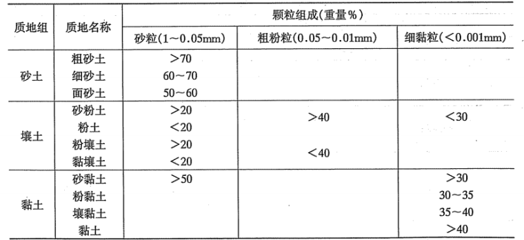 理论比能资料下载-灌溉工程节水理论与技术