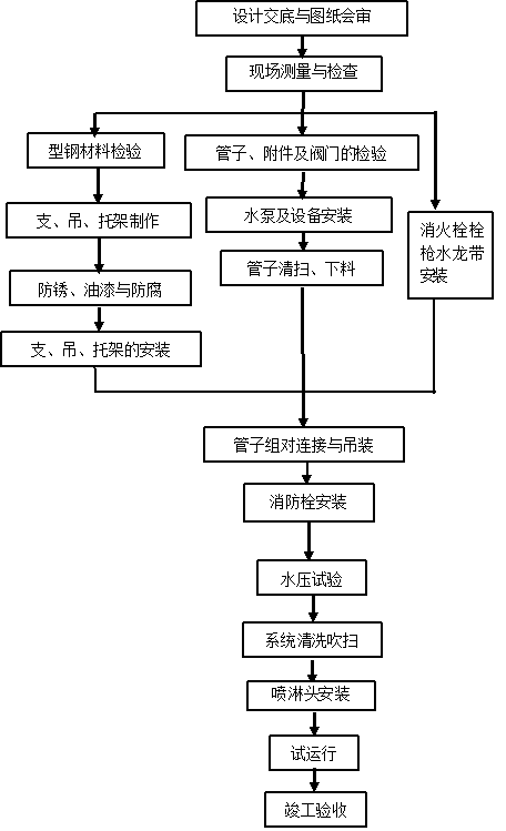 房屋安装工程施工组织设计资料下载-体育馆施工组织设计