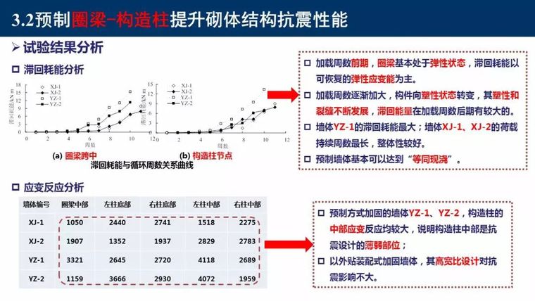 东南大学吴刚：村镇建筑整体抗震性能提升新技术_65