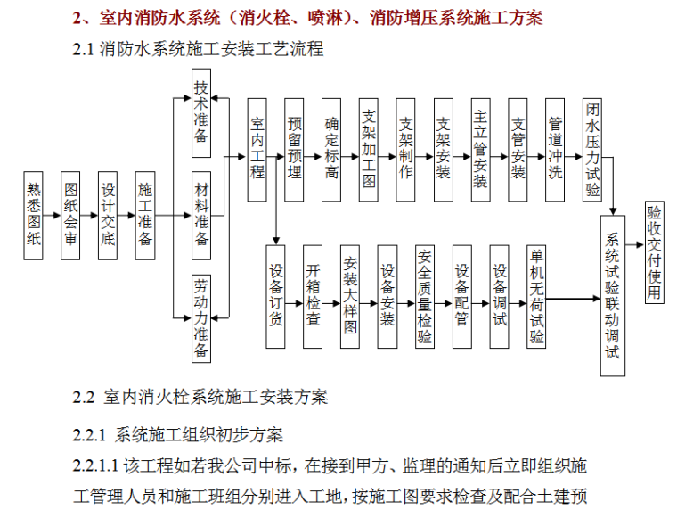 第三人民医院医疗综合大楼消防报警系统施工组织设计（131页）-消防水系统施工安装工艺流程