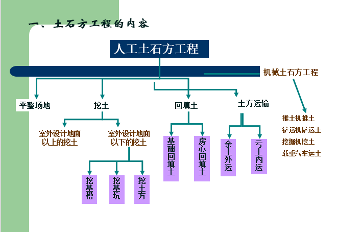 土石方工程量计算-土石方工程内容