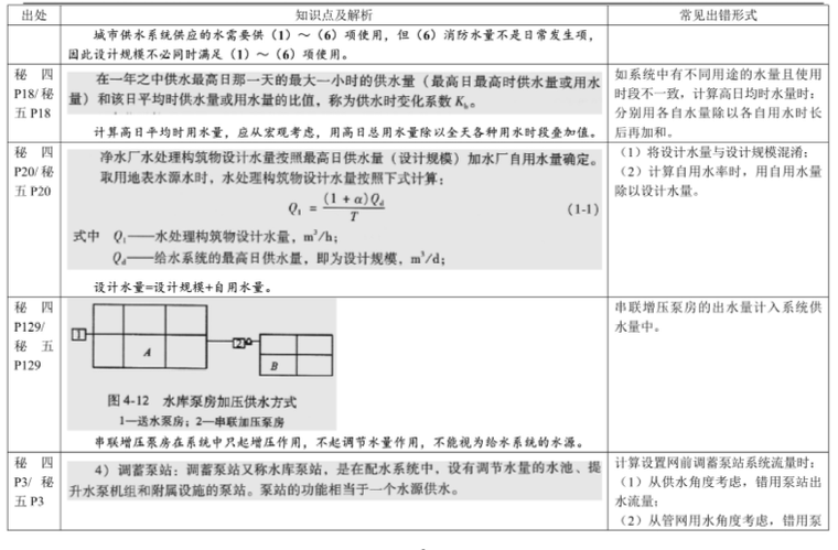 变频器维修速查手册资料下载-注册给排水考试易错速查手册，建议收藏！