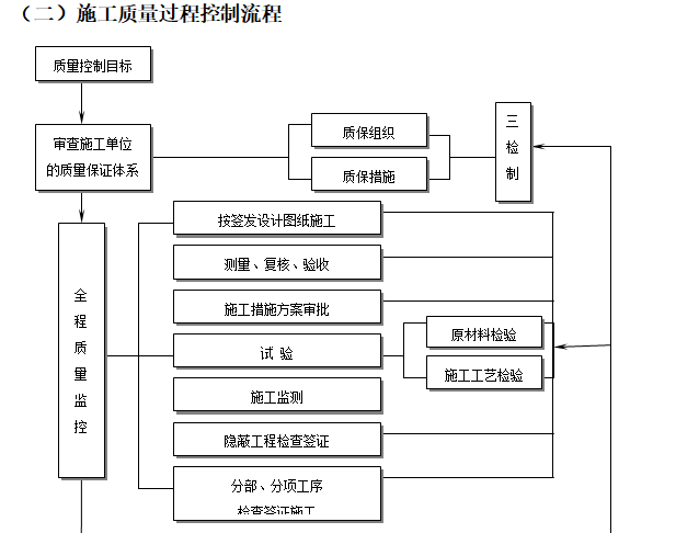 工程总承包项目管理流程图（全套）-施工质量过程控制流程