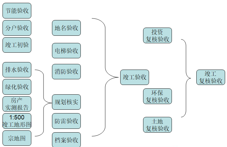 房地产开发竣工验收办理流程（PPT）-竣工验收办理顺序