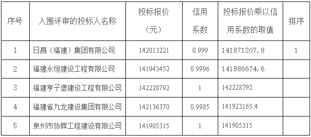 废标、没收保证金！1.4亿项目，2家建企涉嫌串标！_4