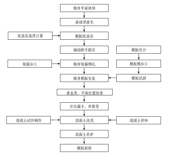 双块式无砟轨道特大桥实施性施工组织设计（185页）-实心墩（台）施工工艺图