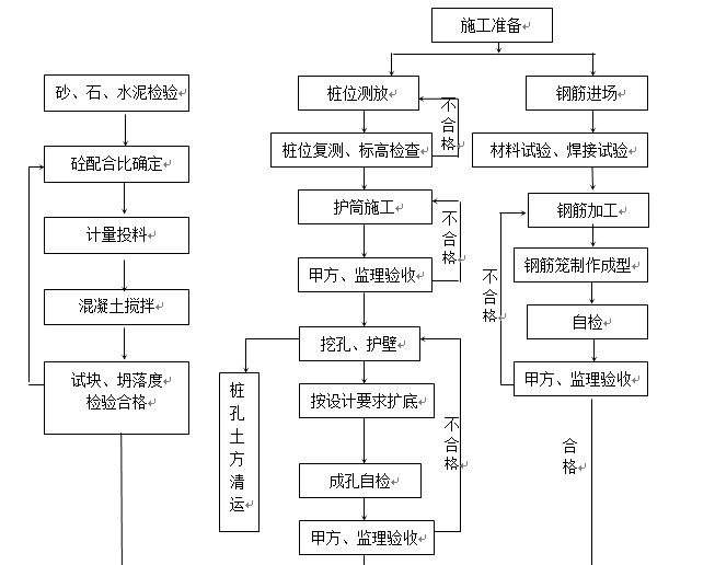 超滤工艺流程图资料下载-各种灌注桩施工工艺流程图培训讲义