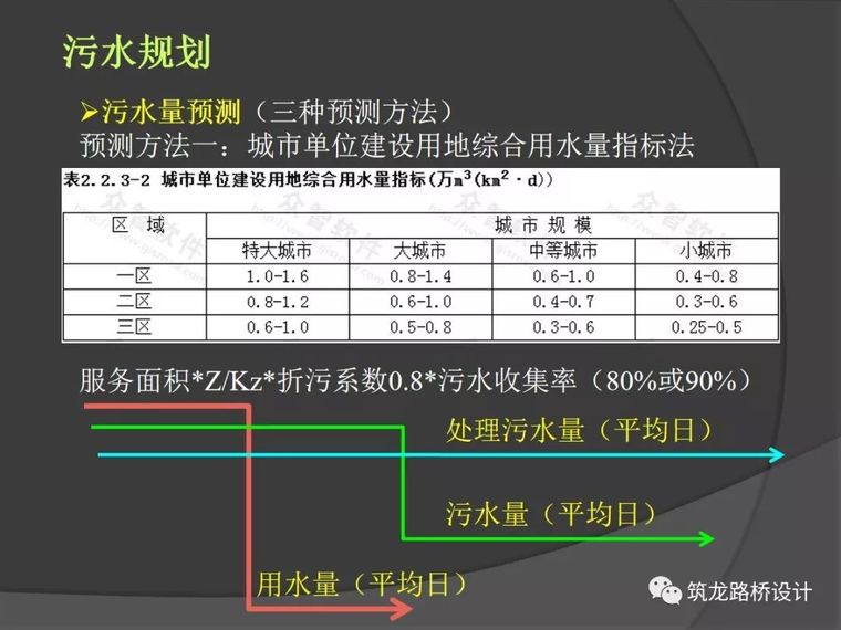 市政给排水设计全解，从规划到设计！_16