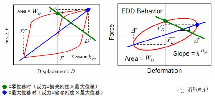 结构构件减震技术资料下载-刚度 vs. 阻尼-消能减震结构阻尼器类型的选择