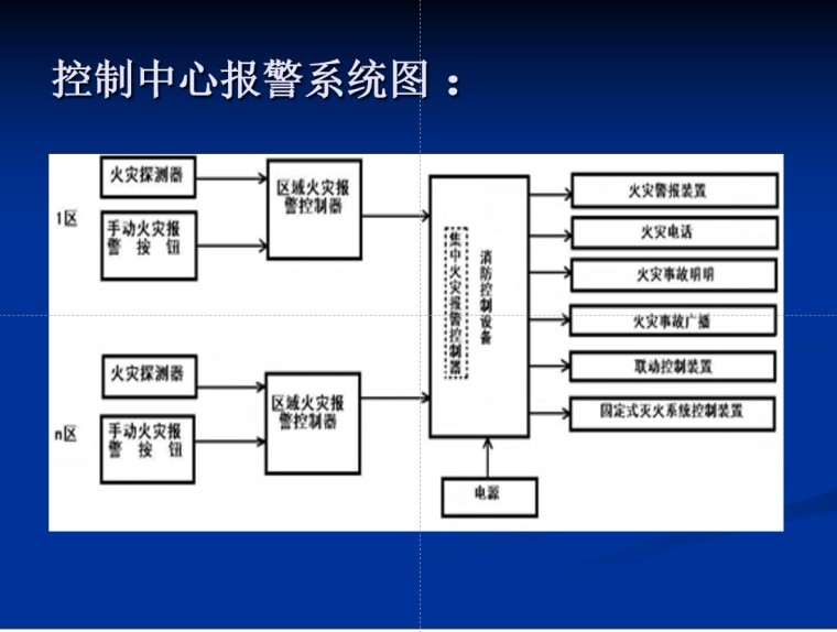 造价员考试——消防工程-3、控制中心报警系统图 