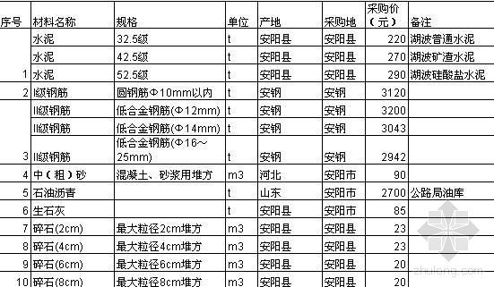 公路工程建筑材料价格表资料下载-河南省公路工程主要材料价格表(2007年2月)