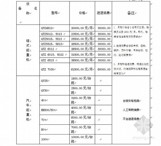 常规建筑机械设备租赁价格资料下载-广州市2012年3月机械设备租赁价格信息