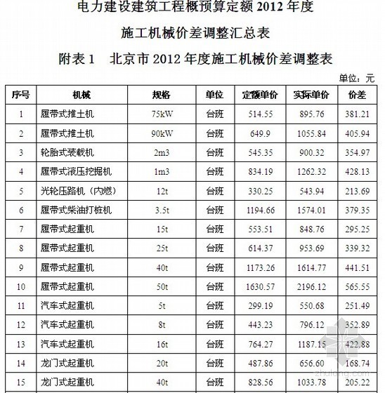 天津市政预算定额资料下载-电力建设建筑工程概预算定额施工机械价差调整汇总表(2012)