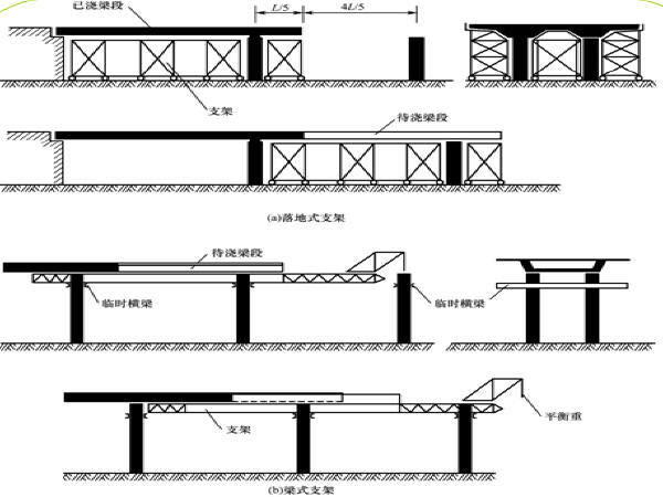 预应力混凝土连续梁桥施工方法讲义321页PPT（附8个预应力动画）-移动支架逐孔现浇施工