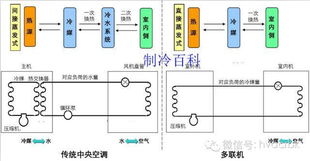 常见中央空调及多联机系统的特点_14