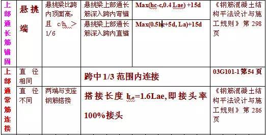 HOT! 总结11G101平法钢筋计算大表-2.jpg