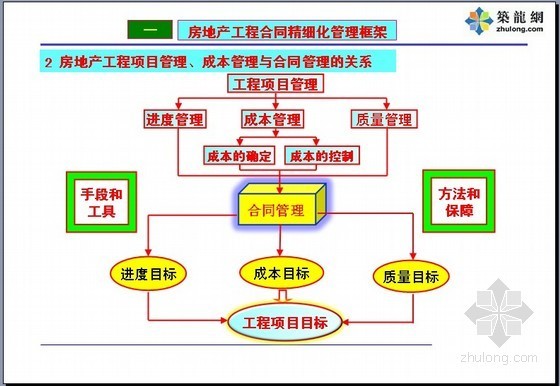 房地产施工全过程造价控制资料下载-房地产成本全过程精细化管理三大管理宝典四大控制工具操作实务讲解（91页）