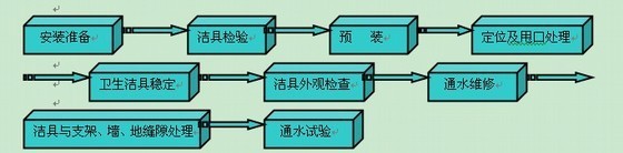 某行政中心水暖电全套资料下载-[广西]某行政中心大楼水电施工方案