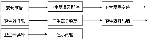 援外体育场工程施工组织设计方案-卫生器具安装 