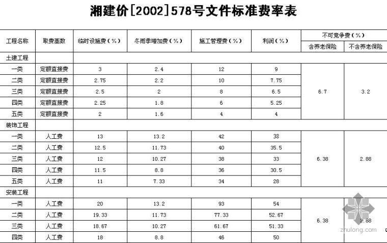 湖南省建设工程计价标准费率表