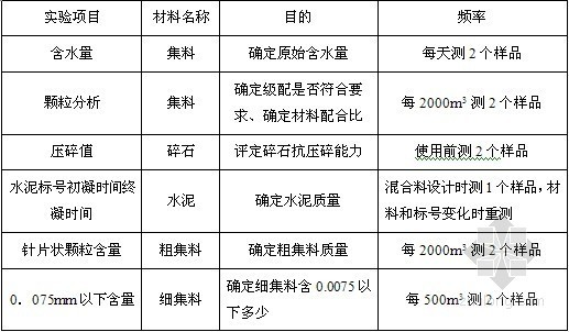 高速公路路基路面施工过程控制及质量要求69页-水泥稳定碎石底基层、基层原材料实验项目 