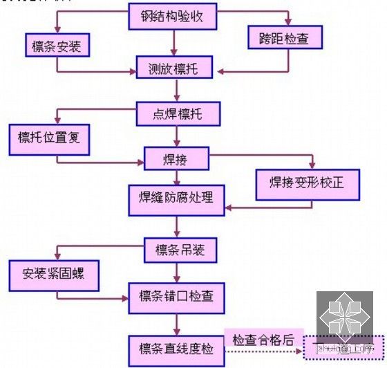 [福建]火车站站房金属屋面板安装施工方案（施工流程图）-檩托板安装流程