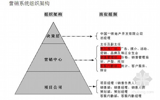 建筑公司人员架构资料下载-[知名地产]房地产营销系统管理手册（组织架构、岗位职责、工作流程）47页