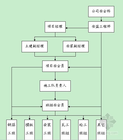 [山东]高层人民医院病房综合楼电气工程施工方案63页（鲁班奖工程）-安全保证体系 