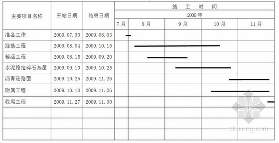 [云南]城市次干道改扩建工程施工组织设计-施工进度计划横道图 