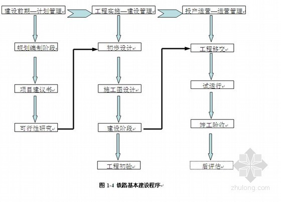 铁路安全管理自控体系资料下载-铁路建设程序与造价管理体系