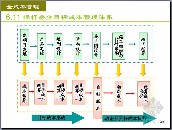 标杆房地产架构资料下载-[标杆地产]房地产企业成本管理流程精解（实操讲义83页）