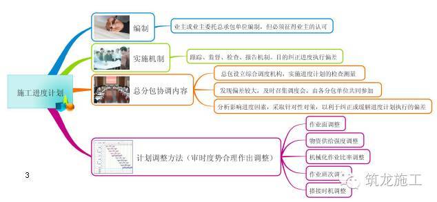 368页的《建设工程项目管理》都浓缩成这109张图了_3